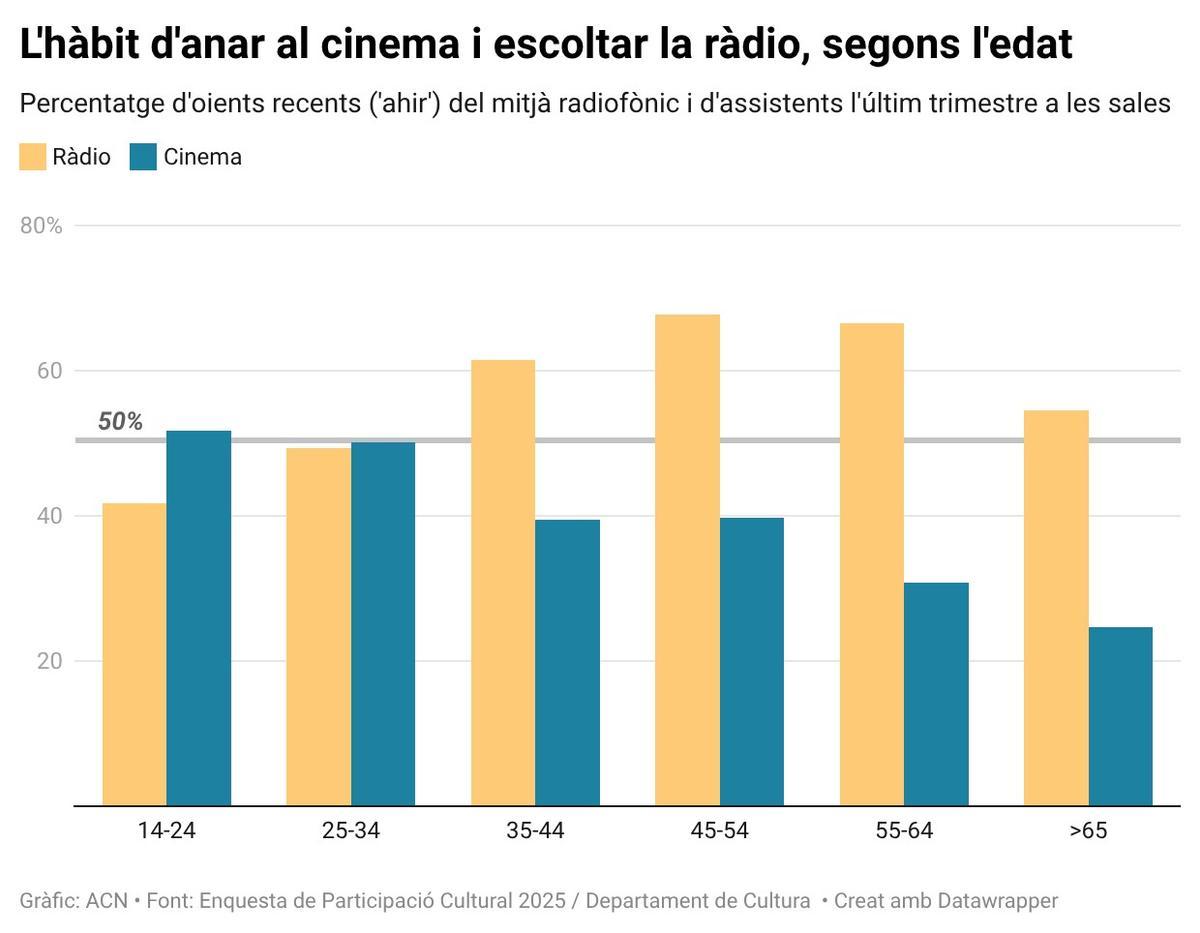 Gràfica de conductes culturals