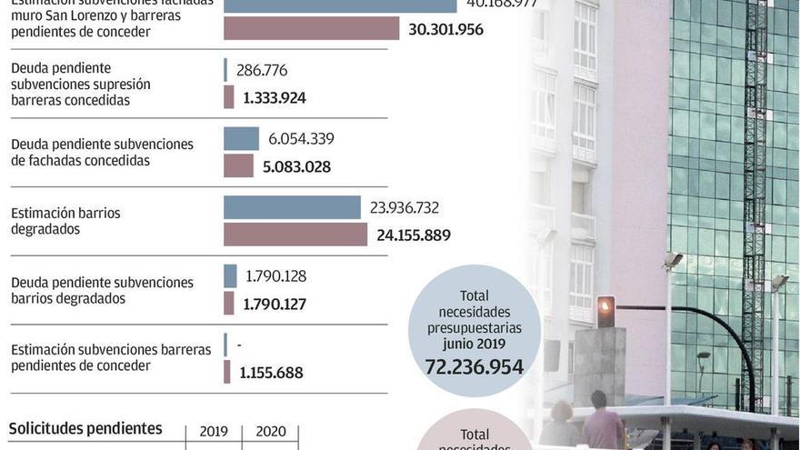 El plan de fachadas prevé pagar en cinco años una deuda de 66,5 millones