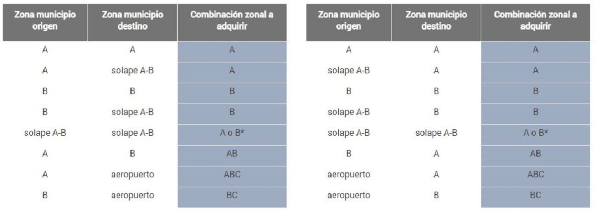 Tabla de trayectos directos