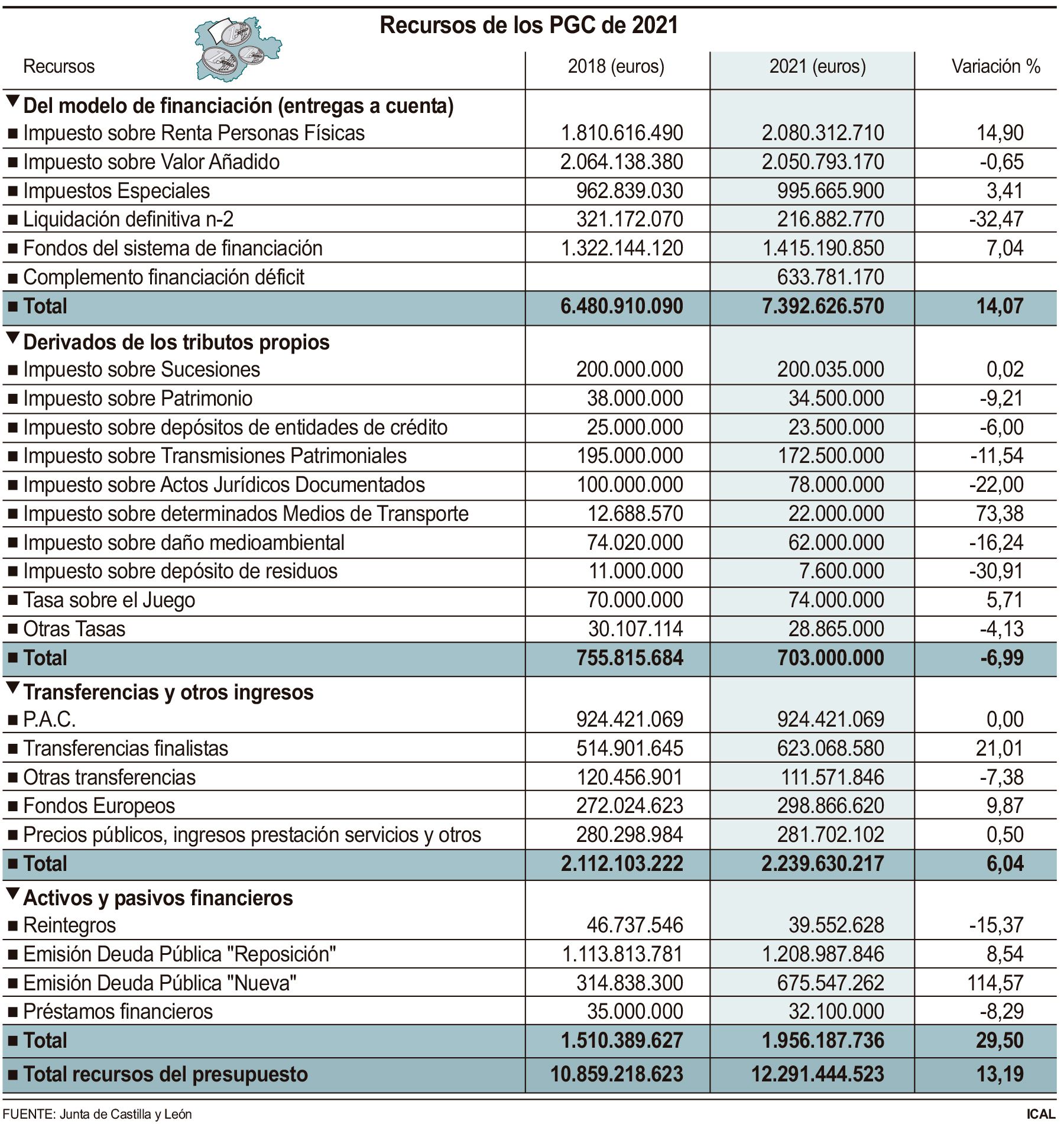 Castilla y León presenta los presupuestos “más sociales” para superar la pandemia