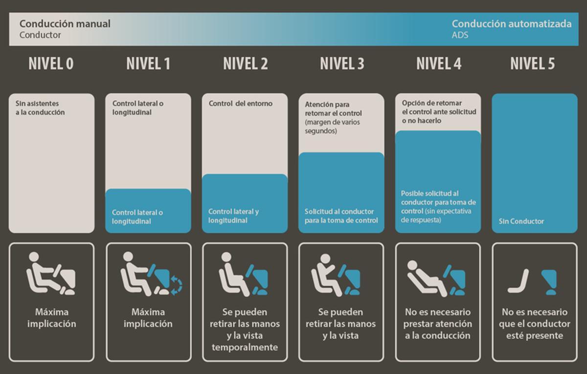 Los cinco niveles de conducción autónoma