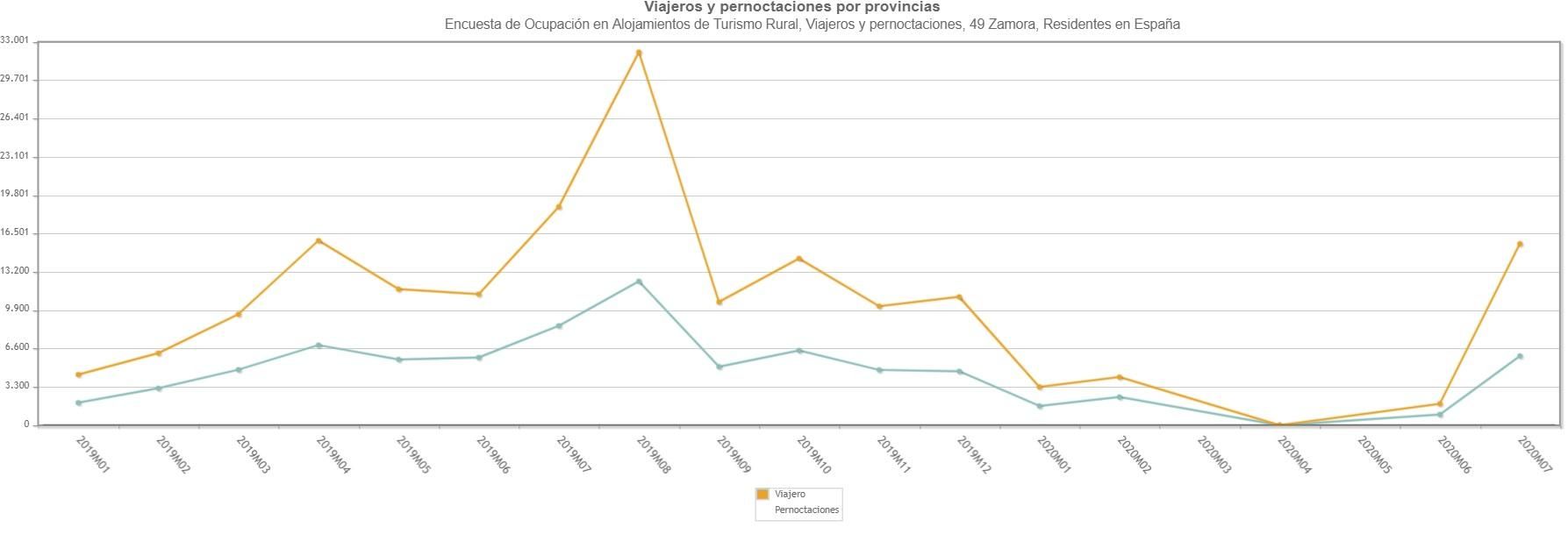 Evolución del turismo rural en Zamora