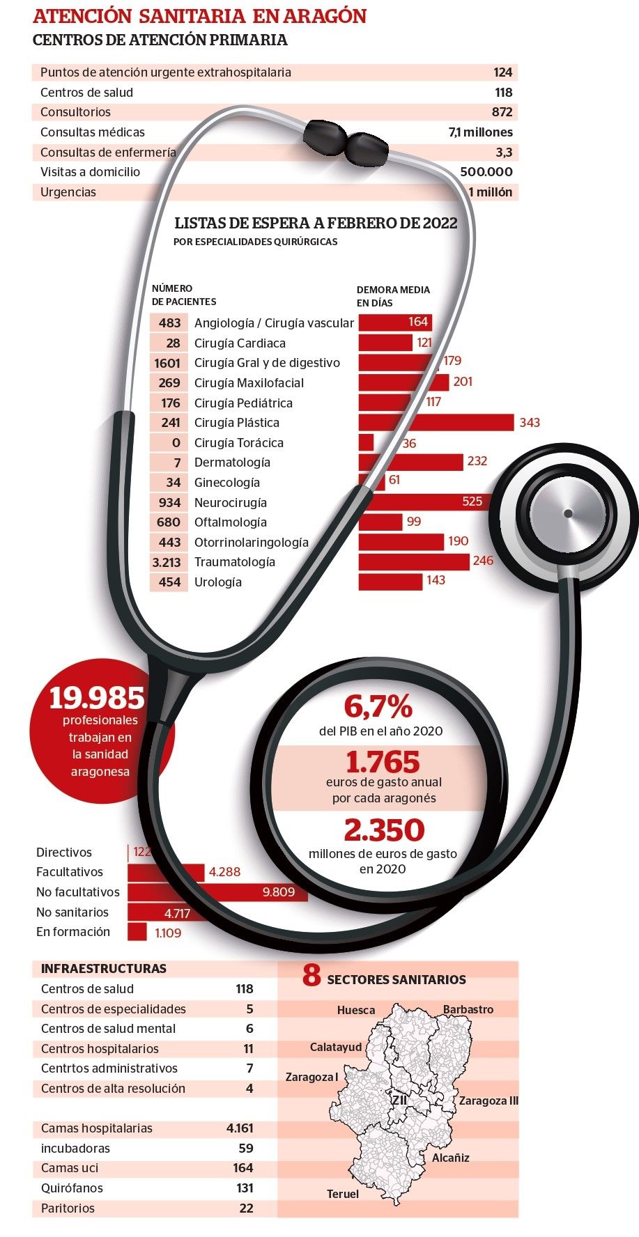 Las cifras de la sanidad aragonesa.