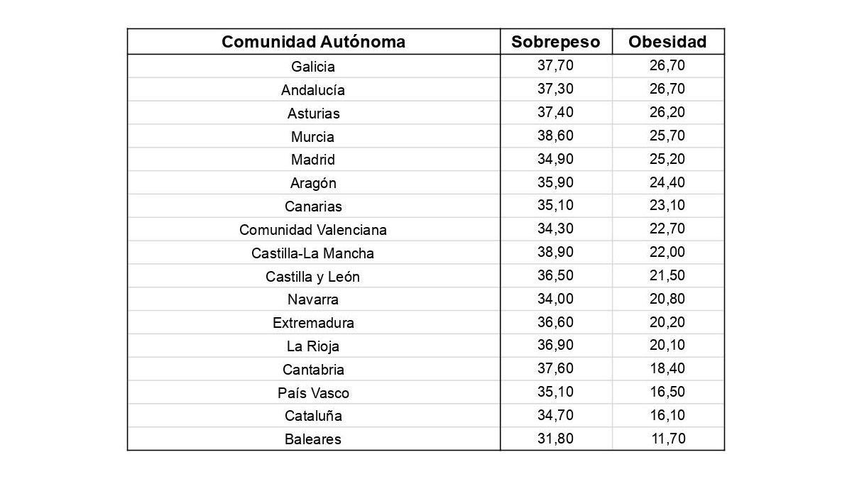 Tasa de obesidad por comunidades autónomas