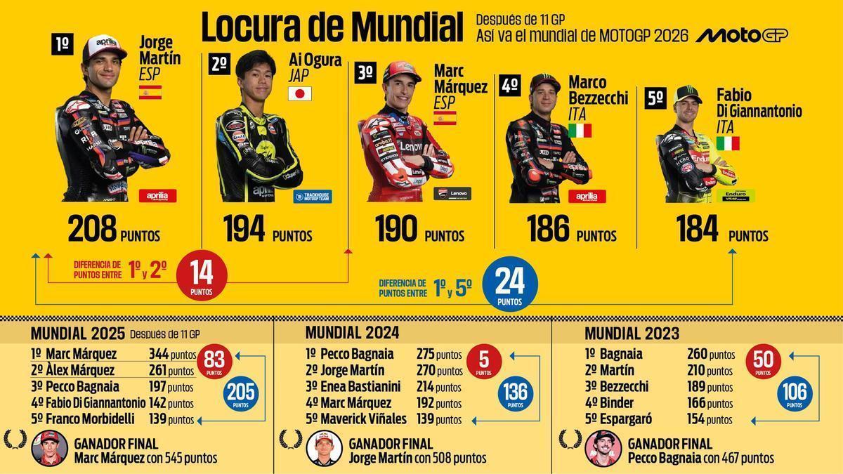 La batalla está servida: el Mundial de MotoGP más ajustado de la era moderna