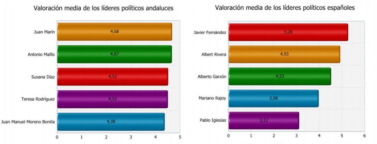 El PSOE volvería a ganar las elecciones en Andalucía y el PP recorta distancias