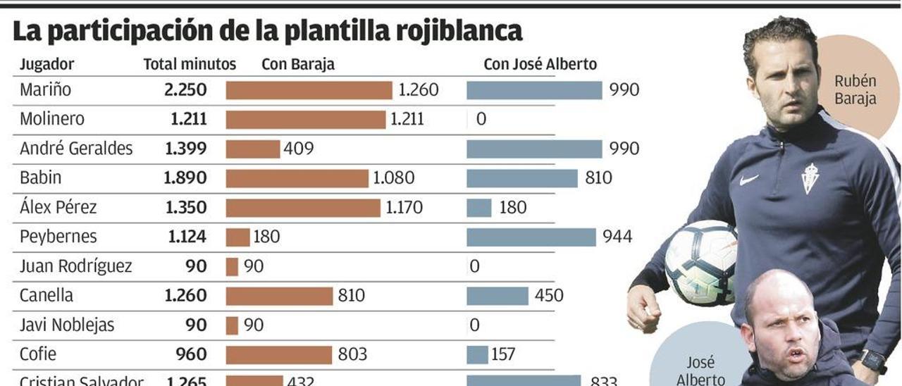 José Alberto ya ha utilizado a 22 futbolistas, tres menos que Baraja