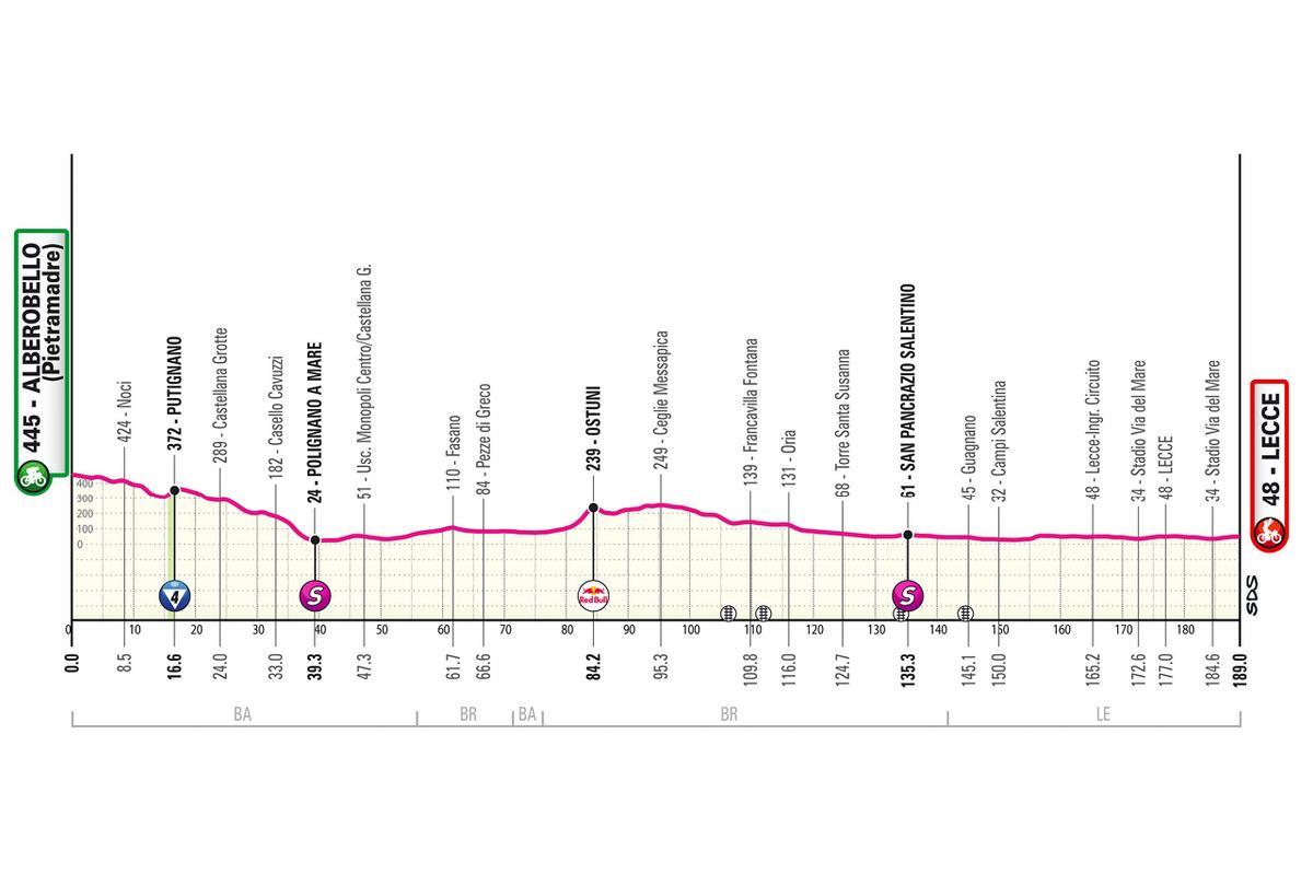 El perfil de la etapa 4 del Giro de Italia 2025