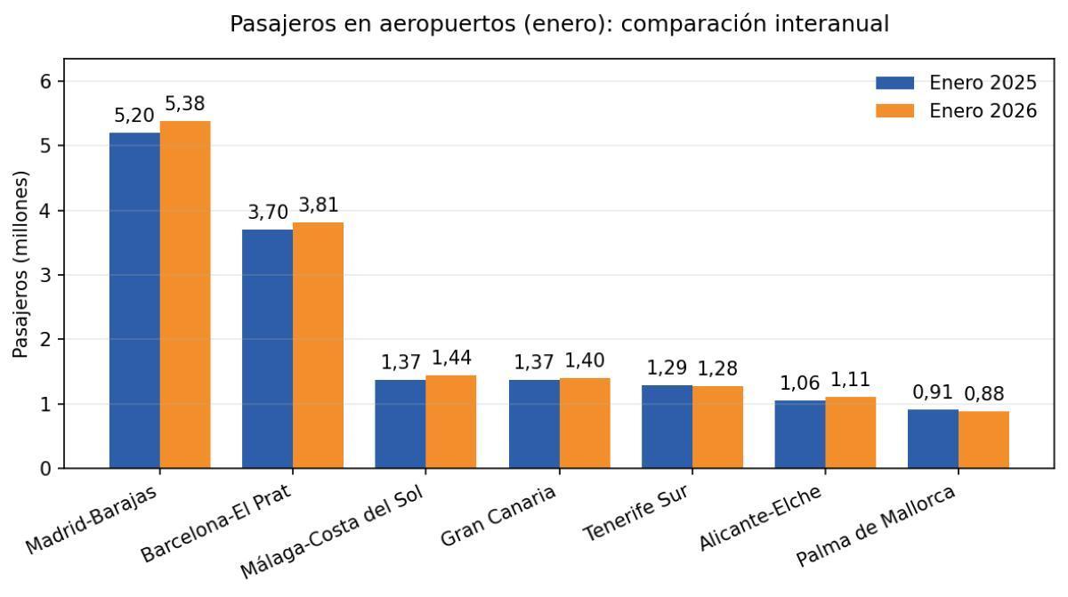 Comparativa de movimiento de pasajeros en aeropuertos en enero.1