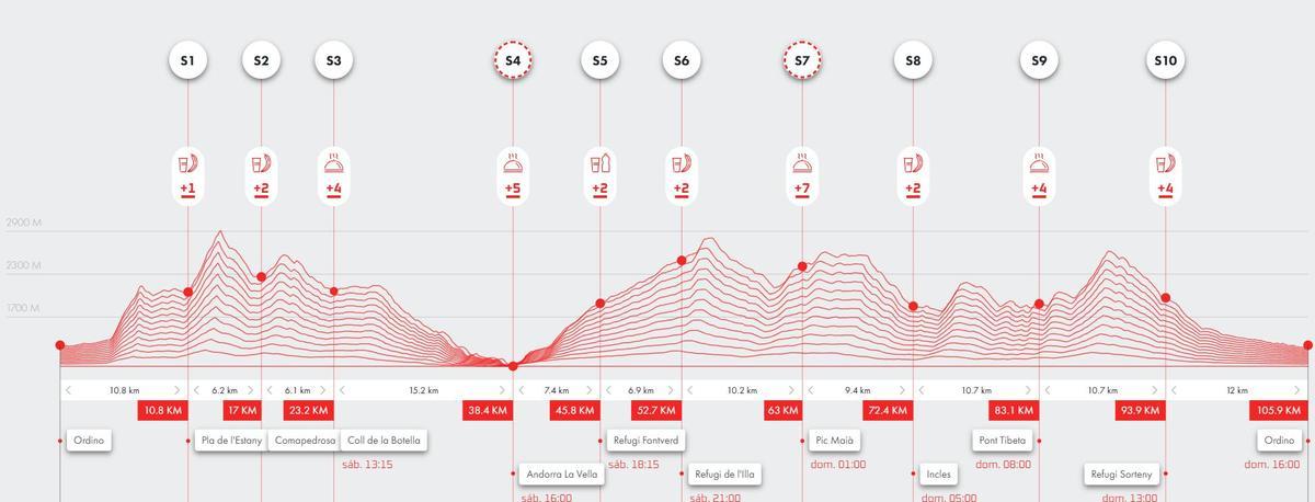 El perfil detallado de la Trail 100 Andorra