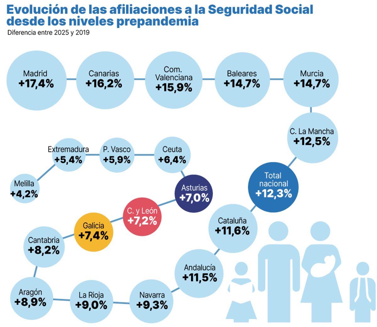 Evolución de las afiliaciones a la Seguridad Social desde los niveles prepandemia