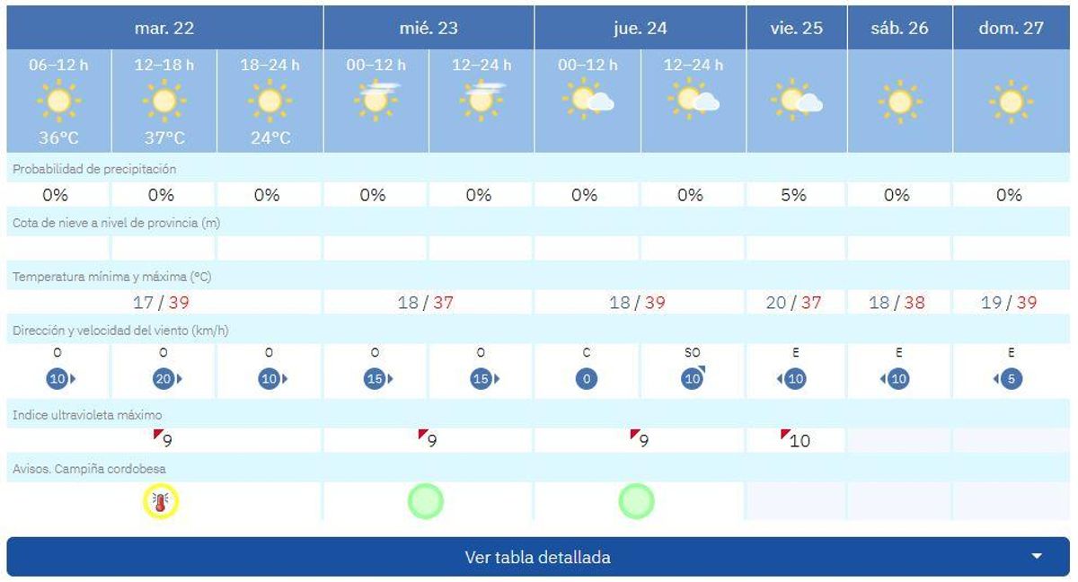 Previsión del tiempo para Córdoba