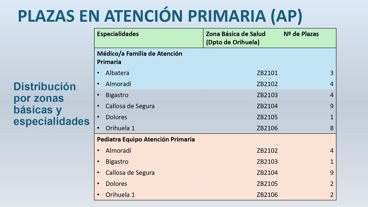 Distribución de plazas en Primaria