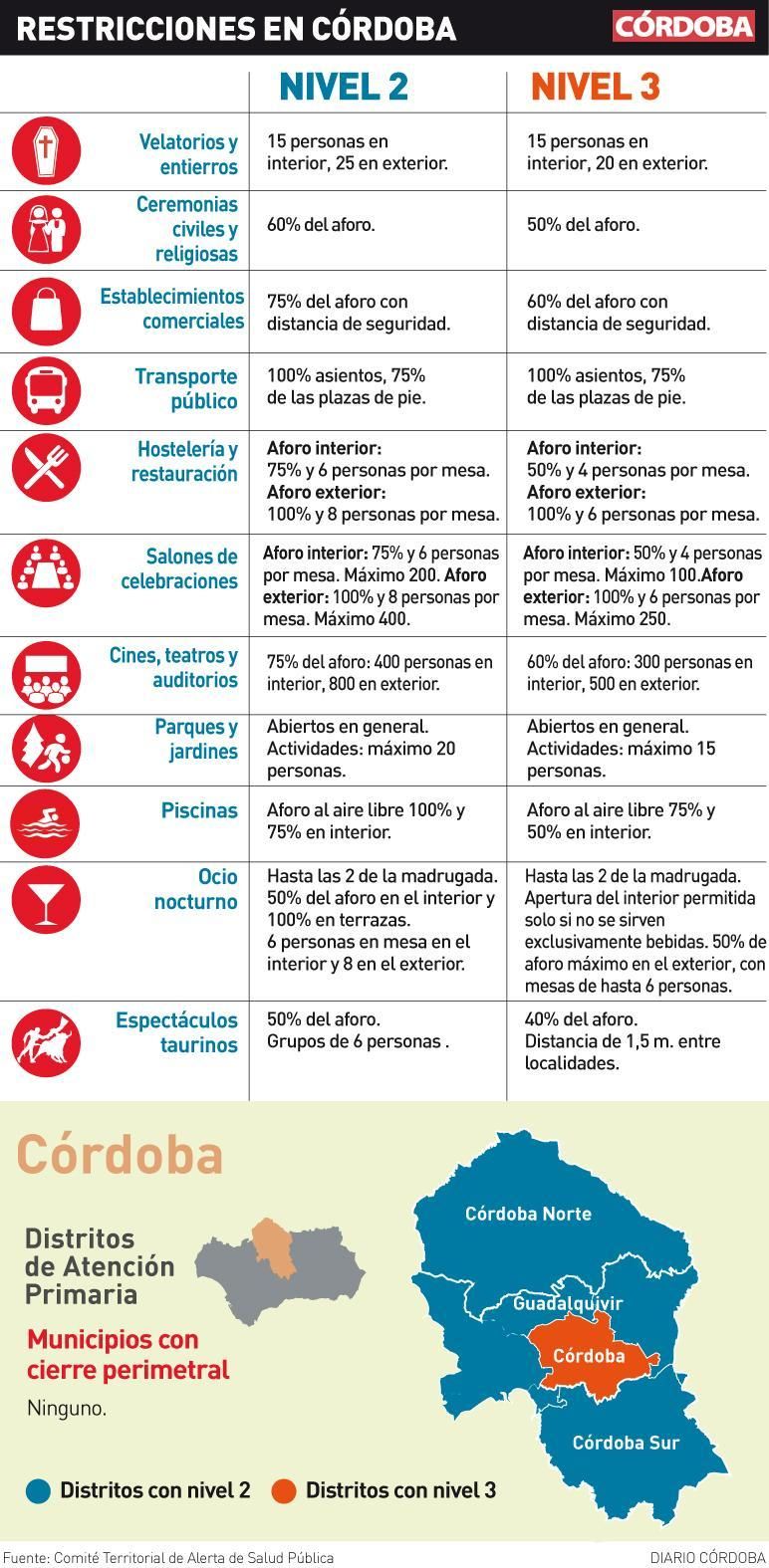 Nivel 3 en Córdoba.