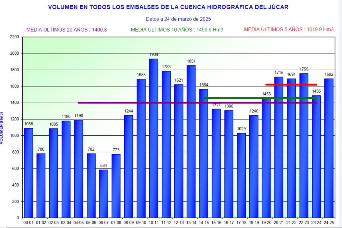 Volumen de agua almacenada desde el año 2000 hasta la fecha.