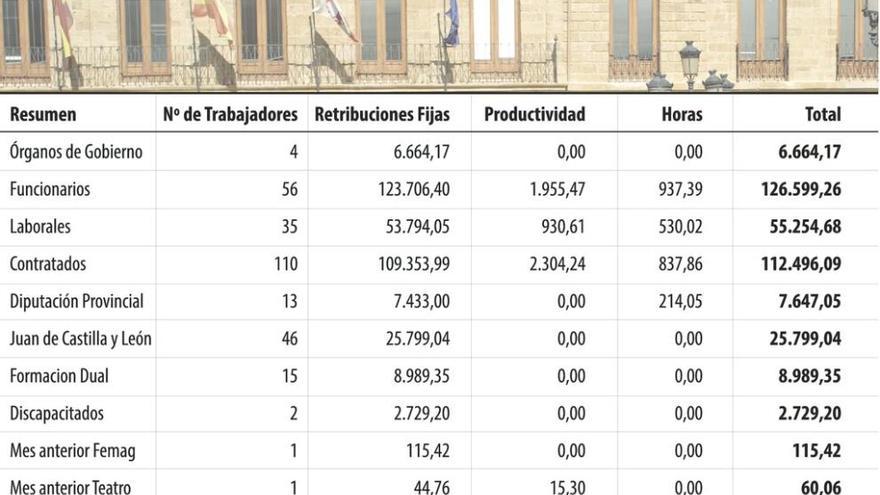 La Administración local le cuesta más de 550.000 euros al mes a los contribuyentes