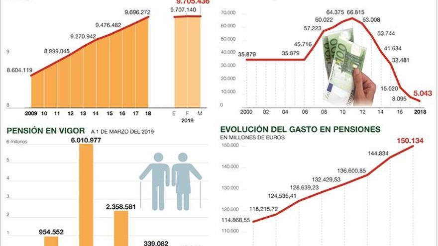 Las pensiones quedan al albur de la refriega electoral entre partidos