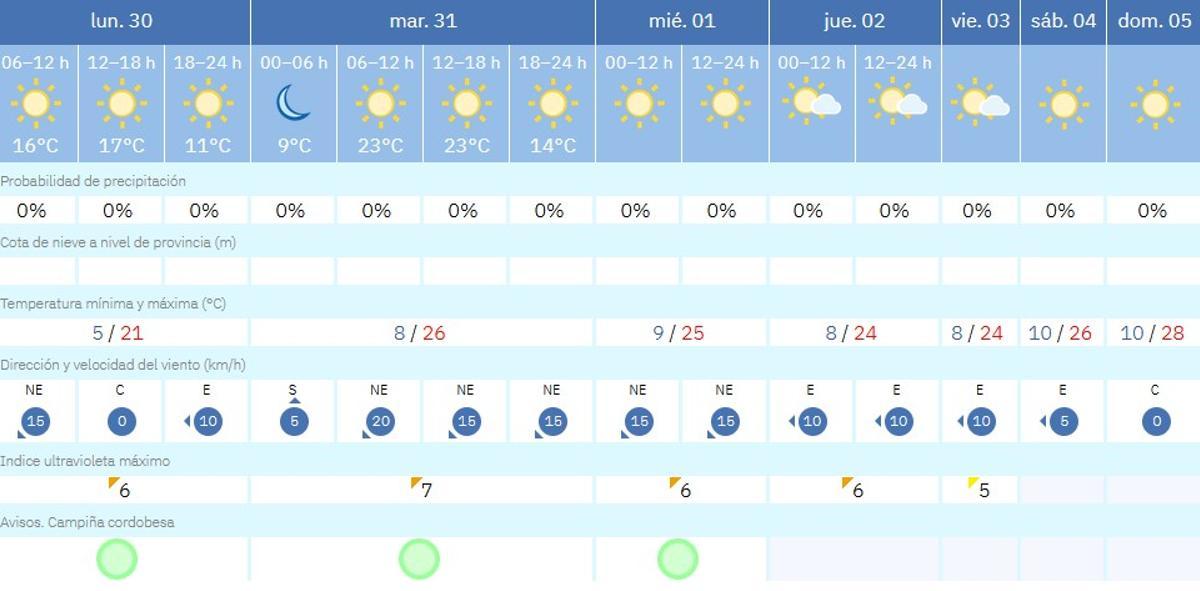 El tiempo en Córdoba