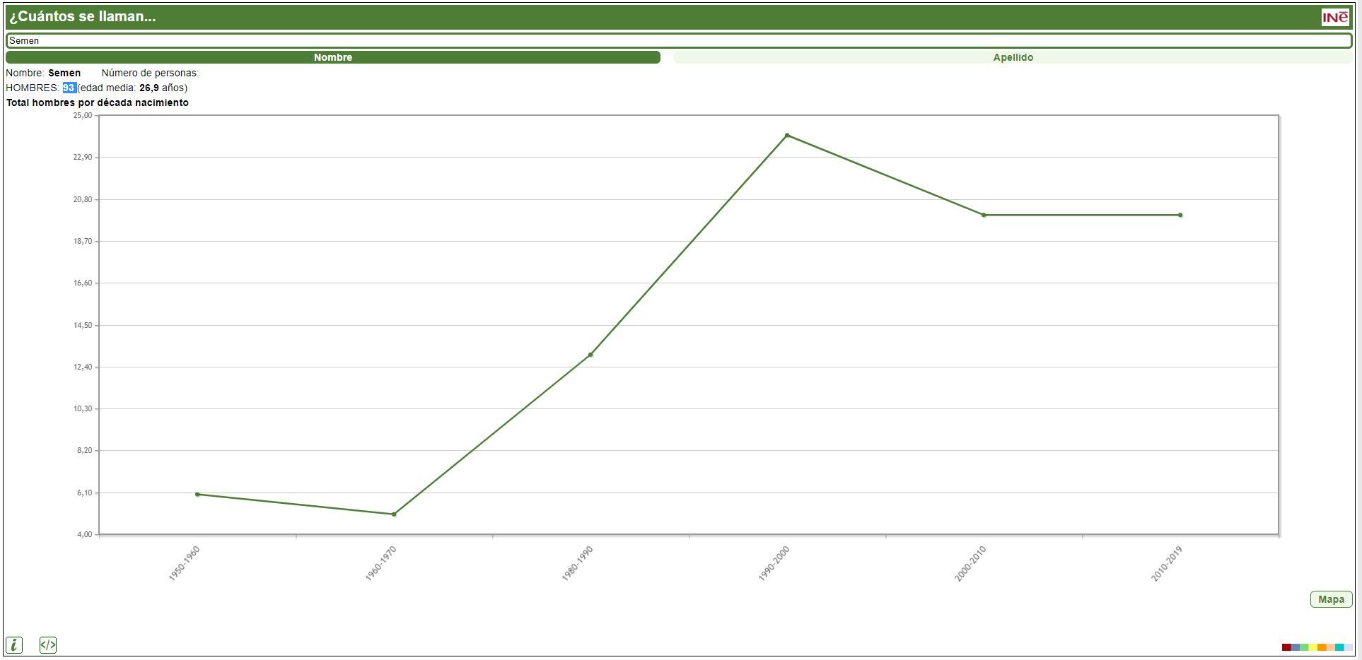 Evolución histórica de la cantidad de hombres llamados Semen en España