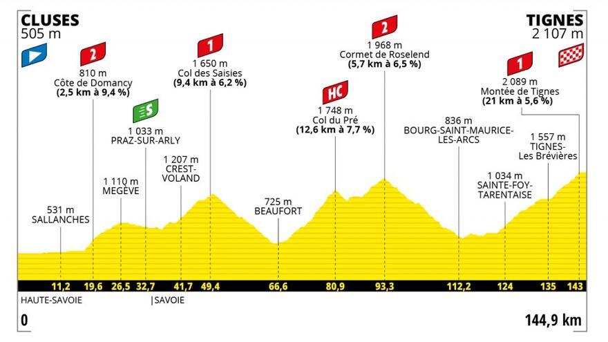 Perfil de la novena etapa del Tour de Francia 2021