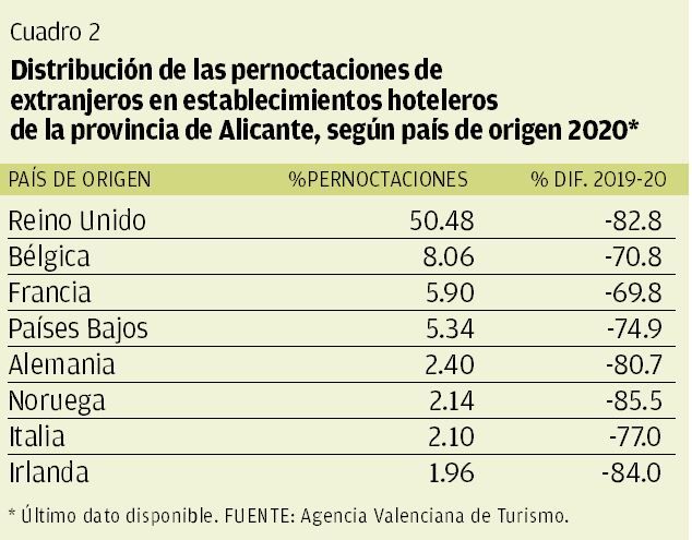 CUADRO 2 | Distribución de las pernoctaciones de extranjeros en establecimientos hoteleros de la provincia de Alicante, según país de origen en 2020