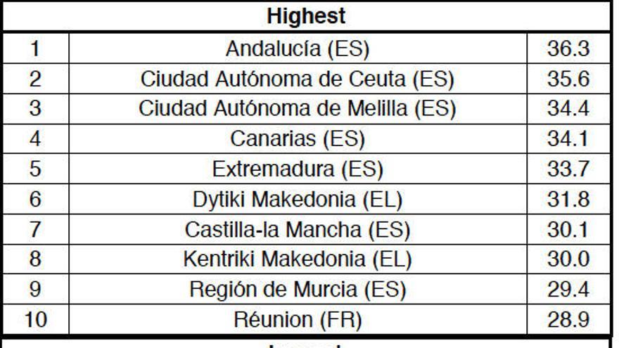 Arriba, las diez regiones con más paro; abajo, el caso contrario.