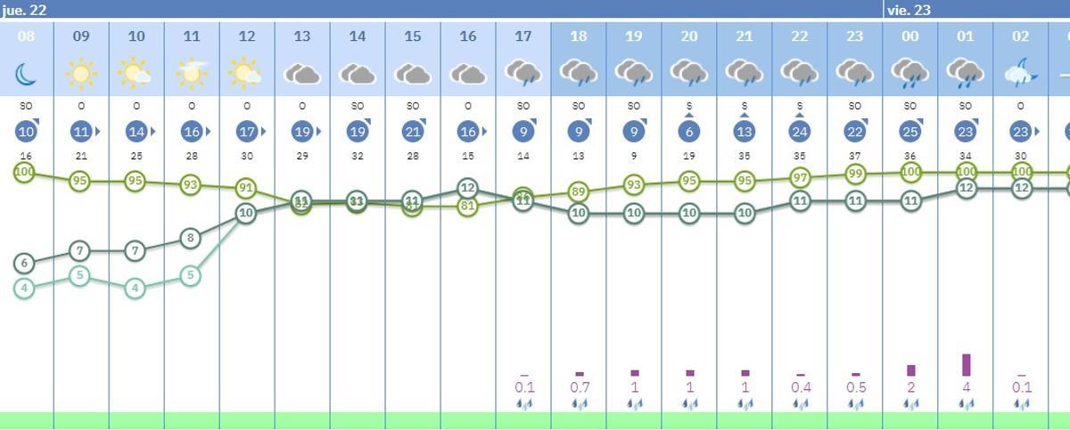 Predicción del tiempo por horas en Córdoba capital hoy jueves, 22 de enero.
