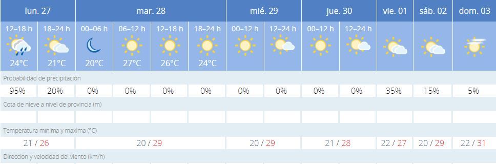 Las temperaturas previstas para esta semana en Valencia