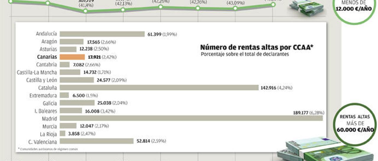 Los 18.000 canarios más ricos ganan tanto como casi la mitad de la población