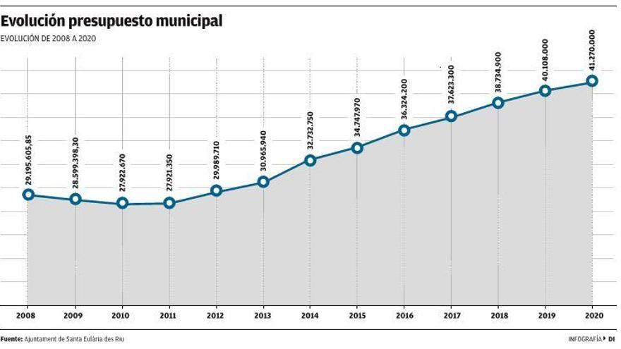 Santa Eulària aumenta un 11% el gasto dedicado a bienestar social