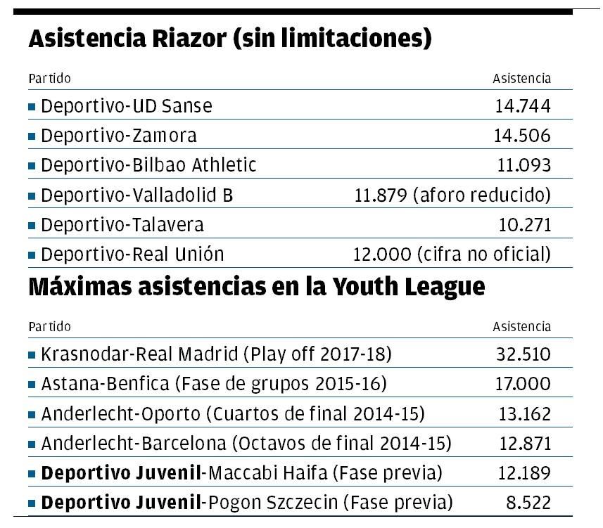 Asistencia al estadio de Riazor esta temporada y máximas asistencias en la historia de la Youth League