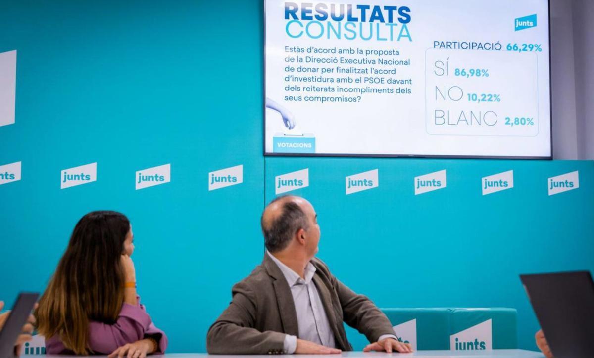 La militància de Junts avala amb un 87% trencar amb Sánchez La militància de Junts avala amb un 87% trencar amb Sánchez