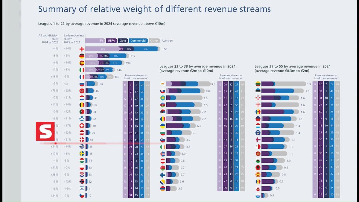 La UEFA ha publicado su informe comparativo sobre la salud financiera de los clubes y las grandes ligas