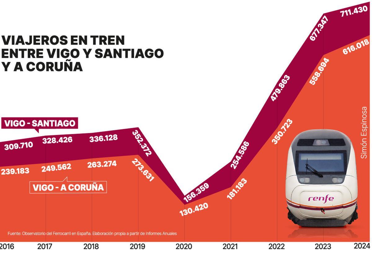 Viajeros en tren entre Vigo, Santiago y A Coruña