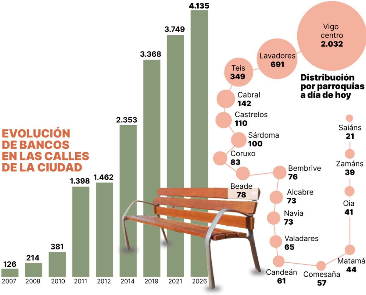 Evolución de bancos en las calles de la ciudad