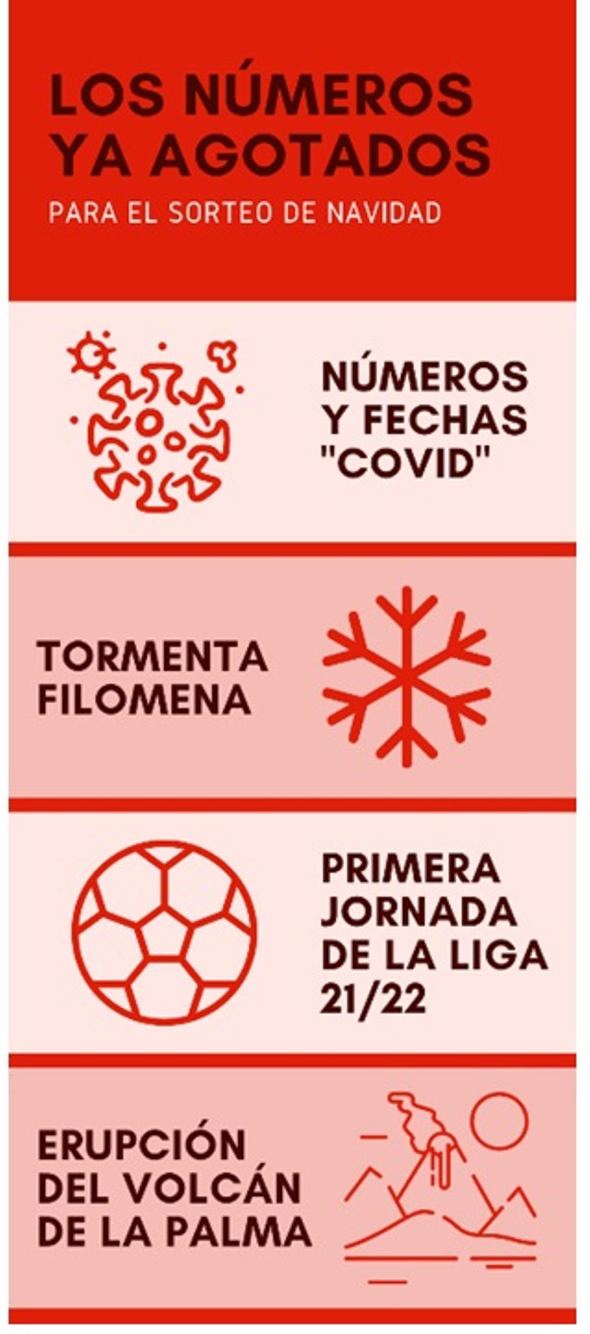 Estos son los números de la Lotería de Navidad ya agotados.