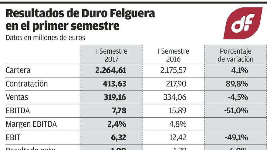 Duro aumenta sus pérdidas y afronta una reclamación millonaria de Hacienda