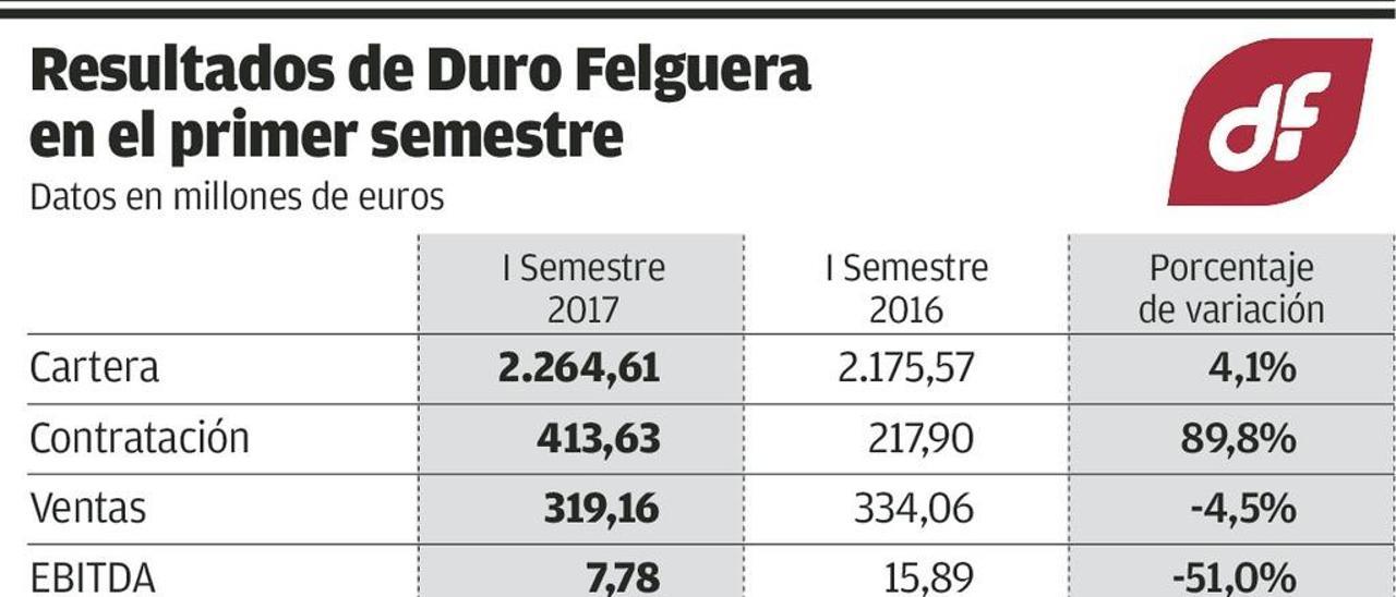 Un grupo inversor asturiano, entre los interesados en entrar en Duro Felguera