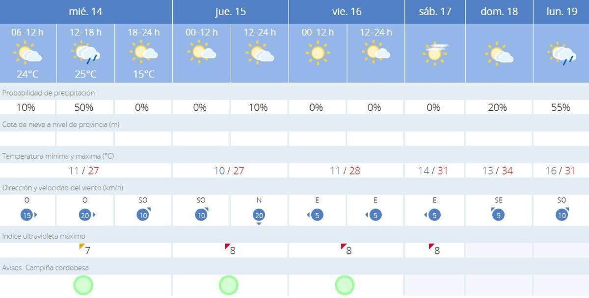 El tiempo en Córdoba.
