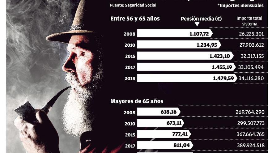 El gasto en pagas de jubilación de menores de 65 en Galicia crece un 40% en diez años