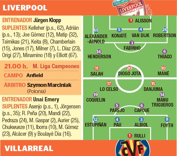Los posibles onces de Liverpool y Villarreal.