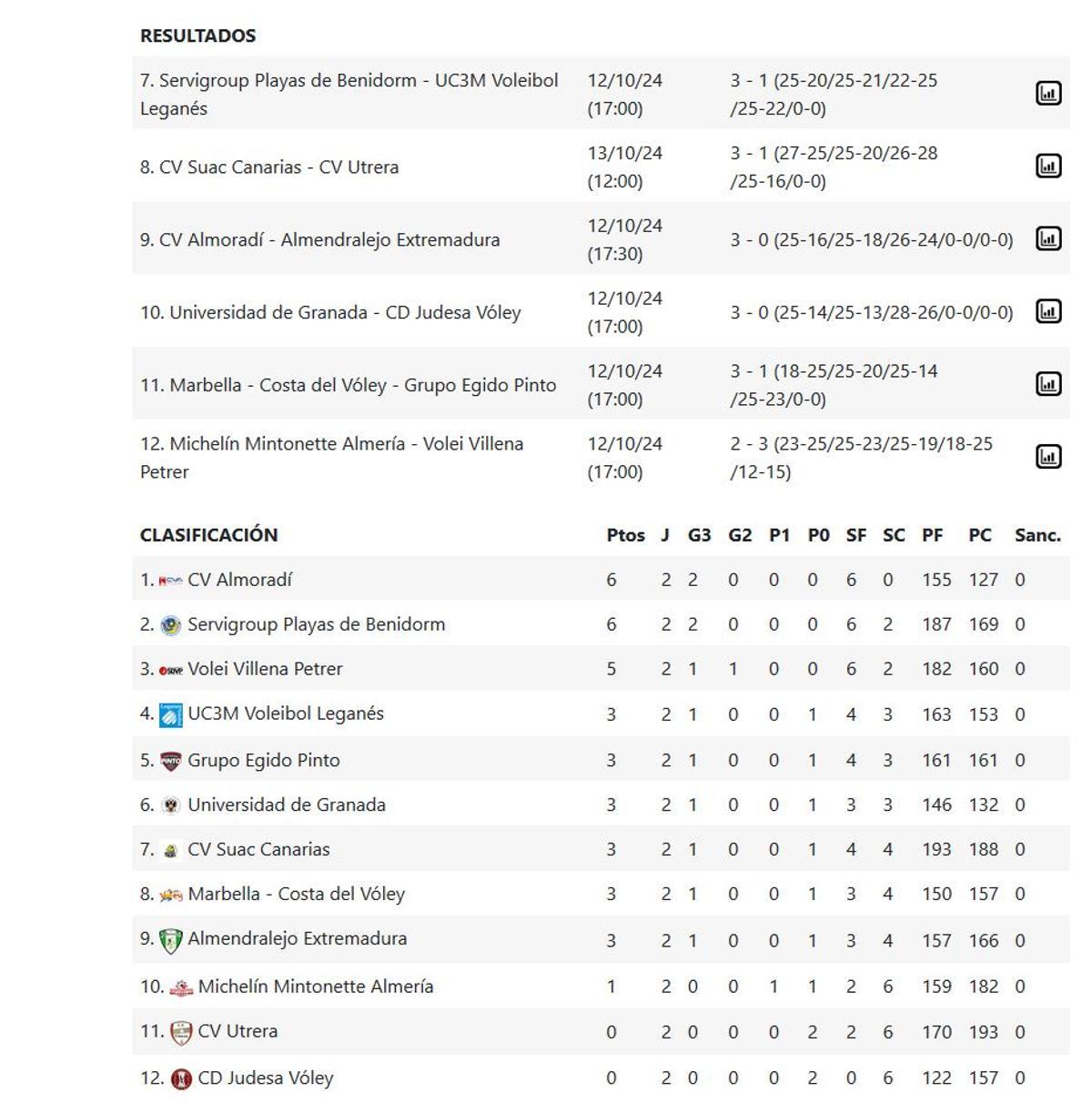 Resultados y clasificación Superliga Masculina 2 Masculin.a - Grupo C