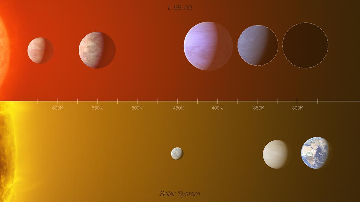 Comparación del sistema de exoplanetas de L 98-59 con la zona interior del Sistema Solar.