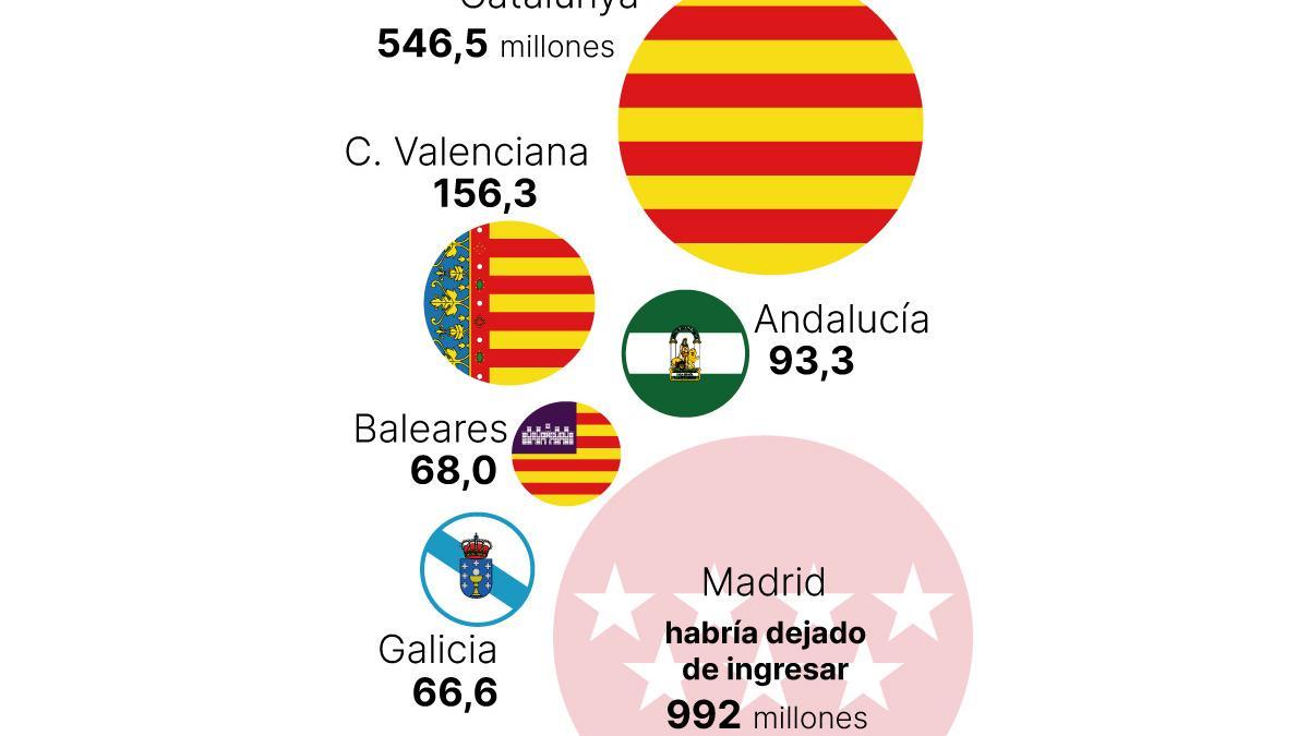 Ingresos por el impuesto de patrimonio.