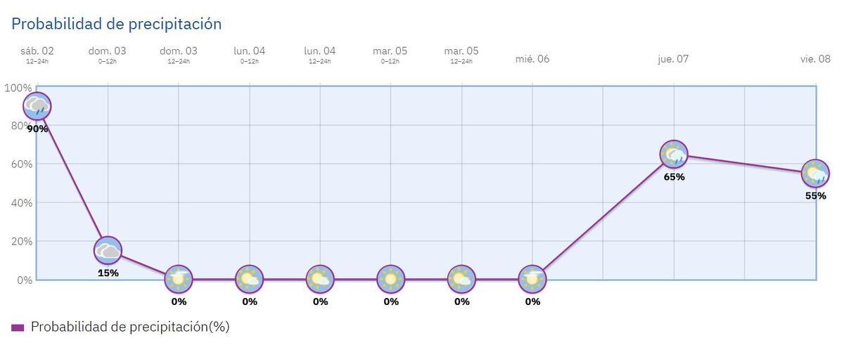 Probabilidad de lluvias durante la semana en Sevilla