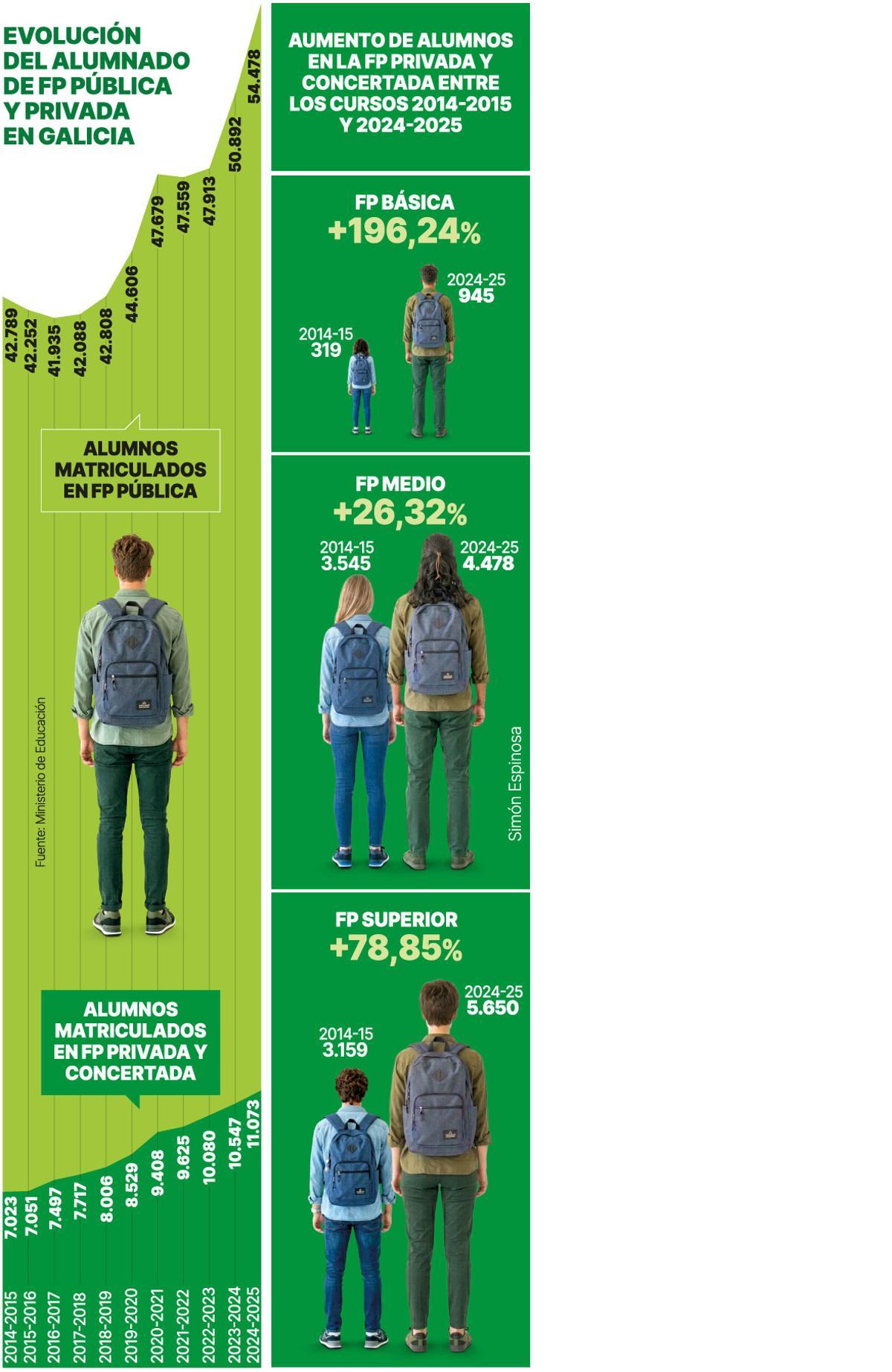 Evolución del alumnado de la FP Pública y Privada