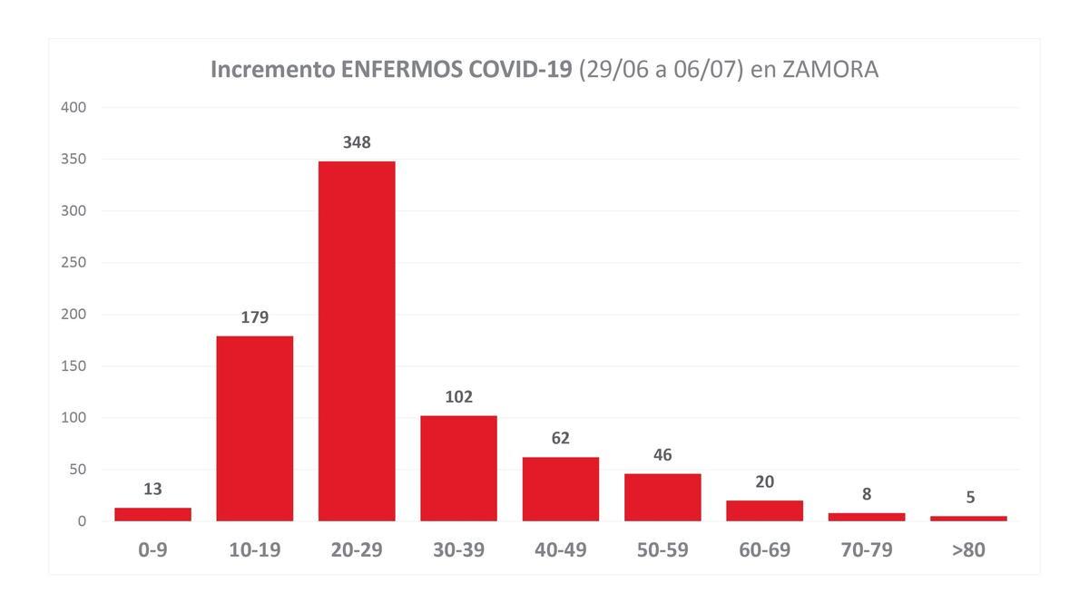Nuevos contagios por edades en Zamora
