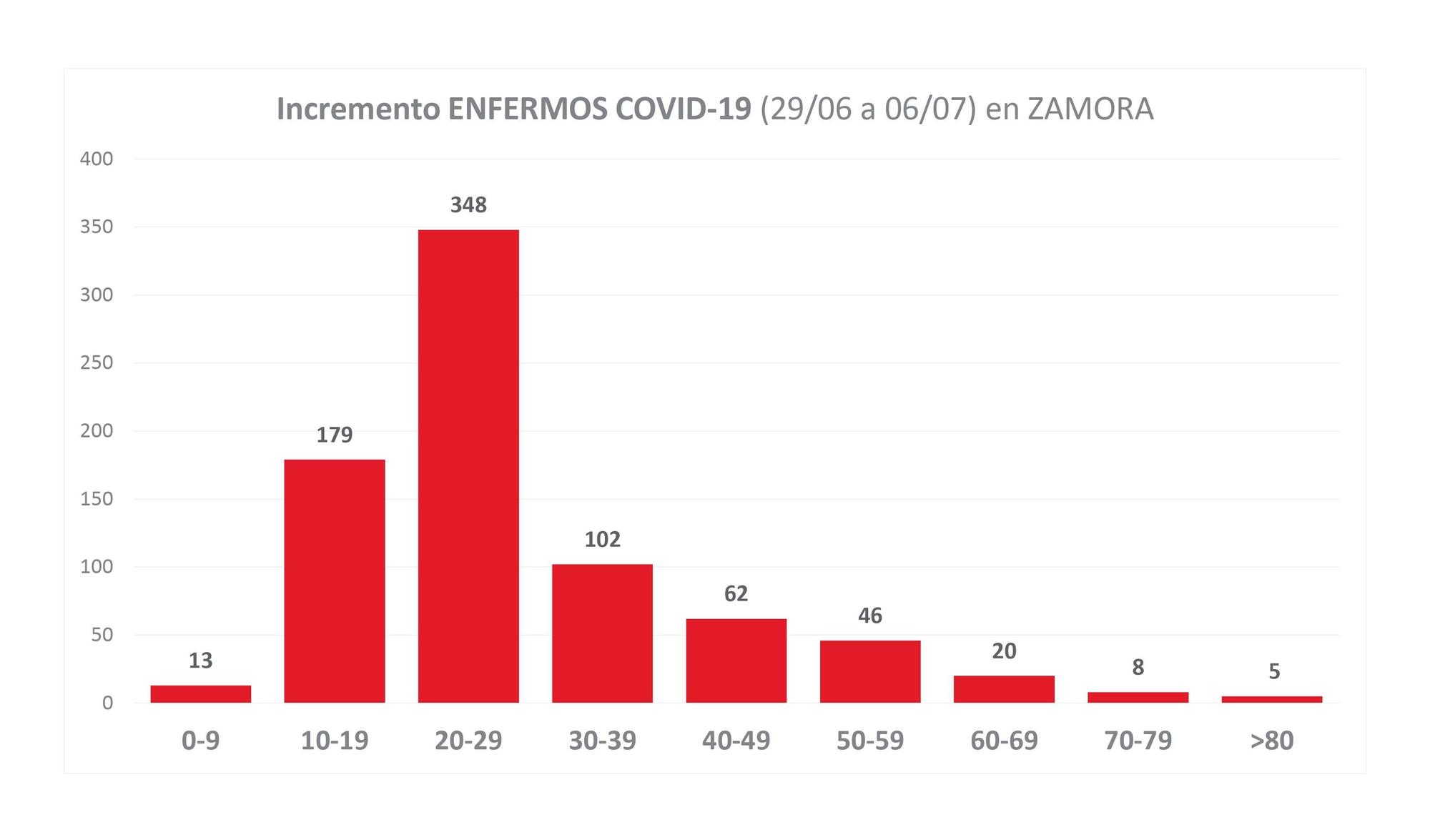 Nuevos contagios por edades en Zamora