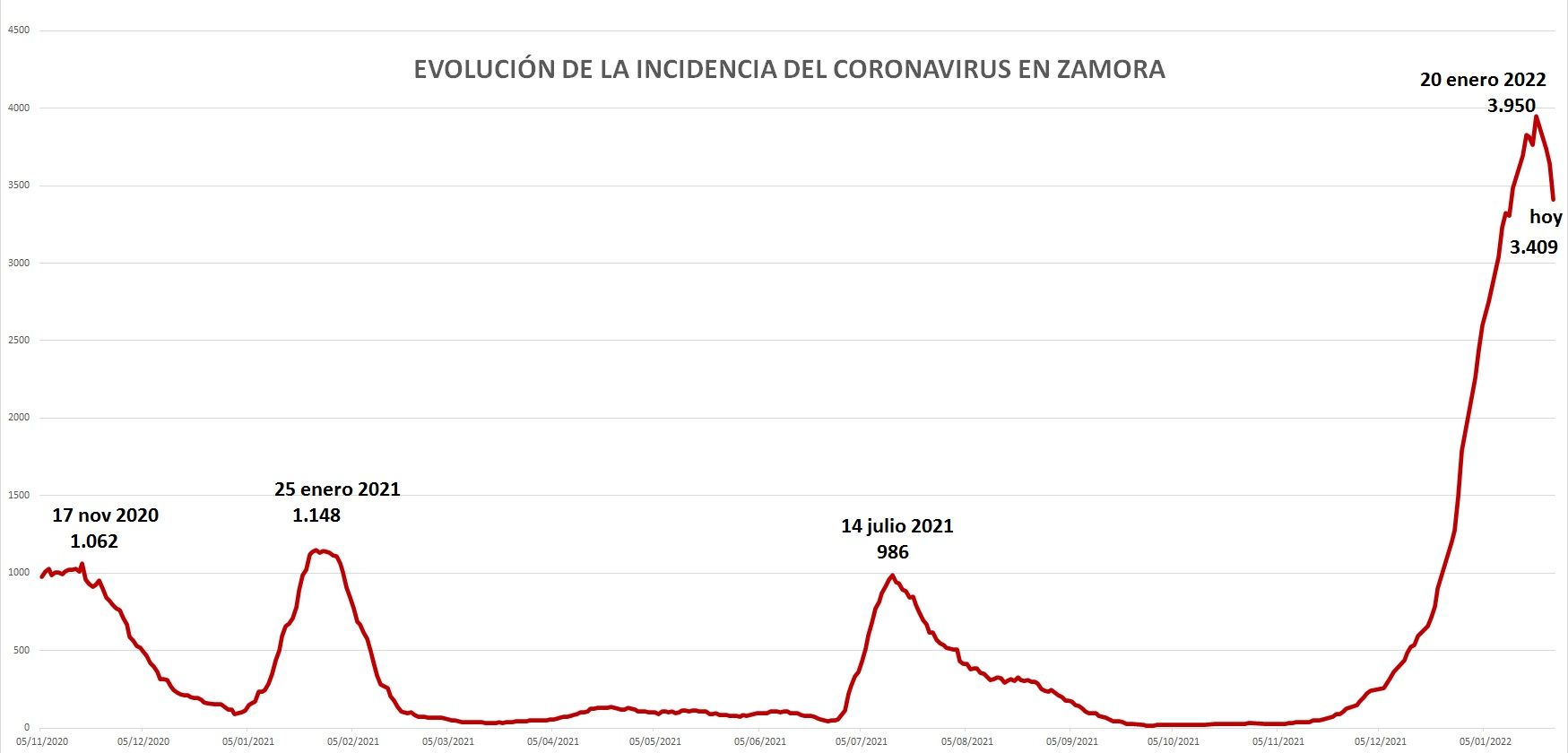 Evolución de la incidencia del coronavirus en Zamora