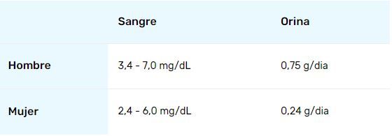 Valores que miden el índice de ácido úrico